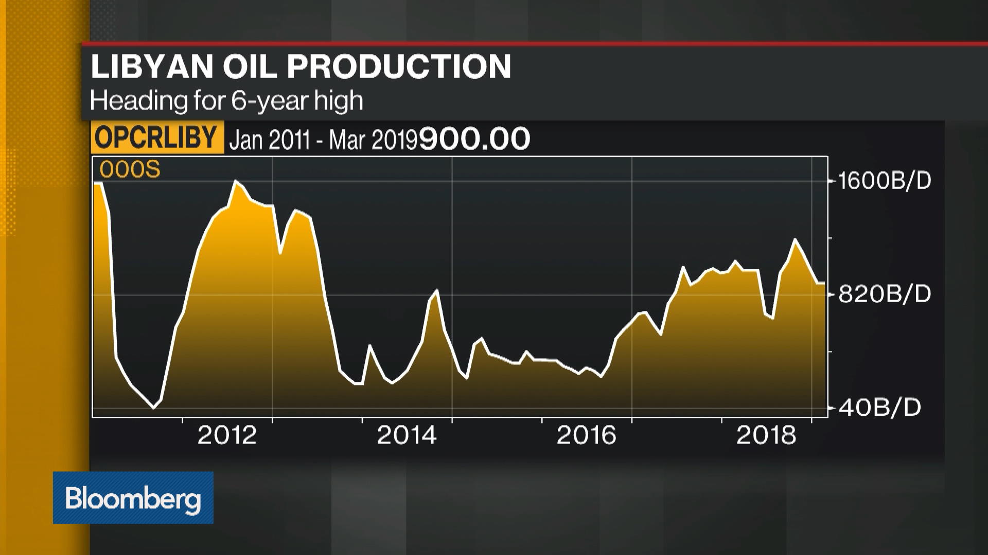 Libya!    S Oil Said Poised To Hit 6 Year High Bloomberg - 